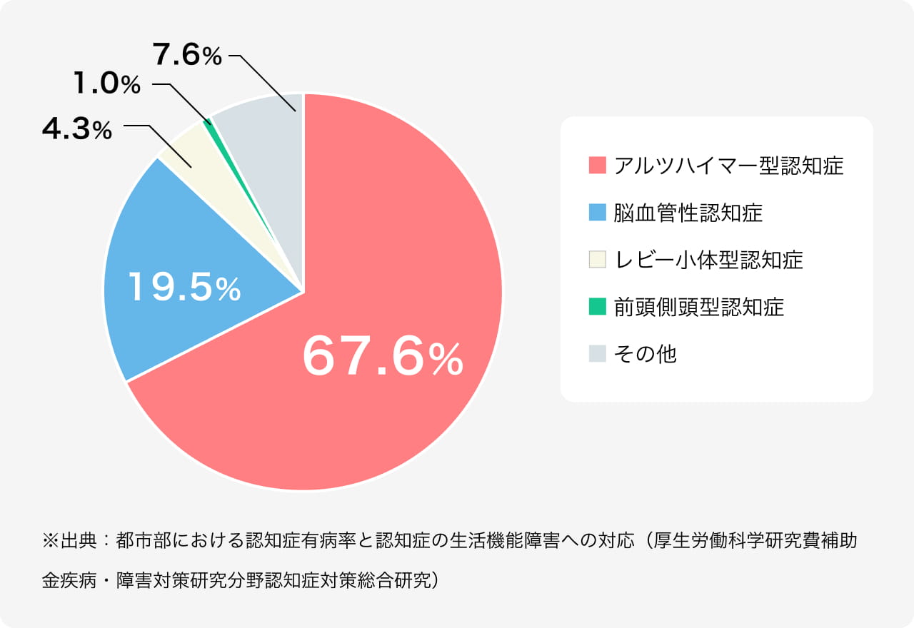 都市部における認知症有病率と認知症の生活機能障害への対応